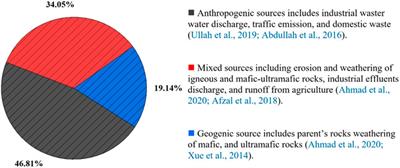 Potentially harmful elements and health risk assessment in groundwater of urban industrial areas